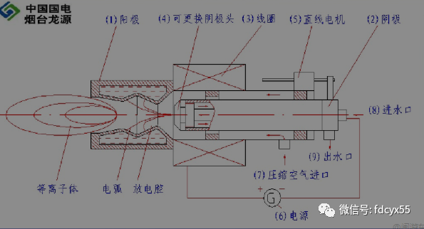 「锅炉技术」锅炉等离子点火技术